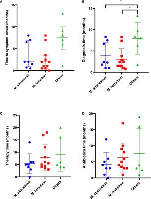 Frontiers | Non-tuberculous Mycobacterial Infection of the